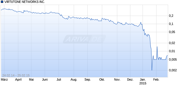 VIRTUTONE NETWORKS INC. Chart