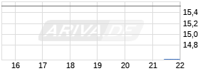 Clariant AG Chart