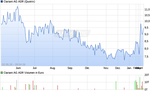Clariant Aktie (ADR) Chart