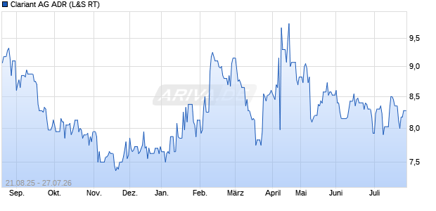 Clariant Aktie (ADR) Chart