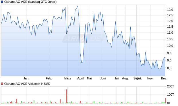 Clariant Aktie (ADR) Chart