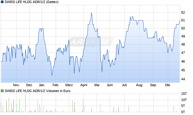 SWISS LIFE HLDG ADR/1/2 Aktie Chart