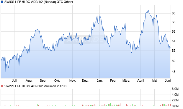 SWISS LIFE HLDG ADR/1/2 Aktie Chart