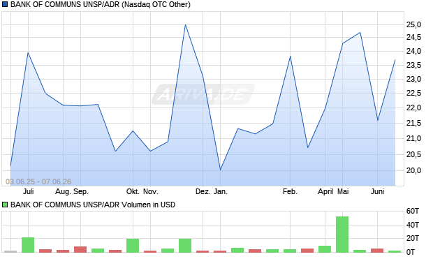 BANK OF COMMUNS UNSP/ADR Aktie Chart