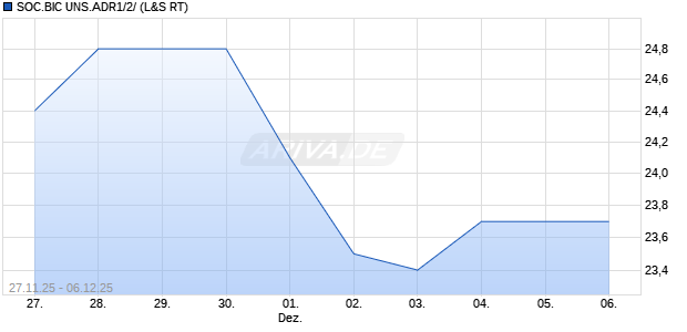 SOC.BIC UNS.ADR1/2/ Aktie Chart
