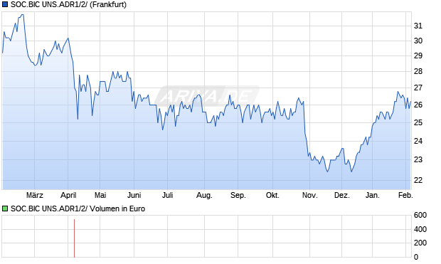 SOC.BIC UNS.ADR1/2/ Aktie Chart