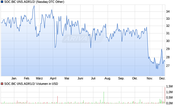 SOC.BIC UNS.ADR1/2/ Aktie Chart