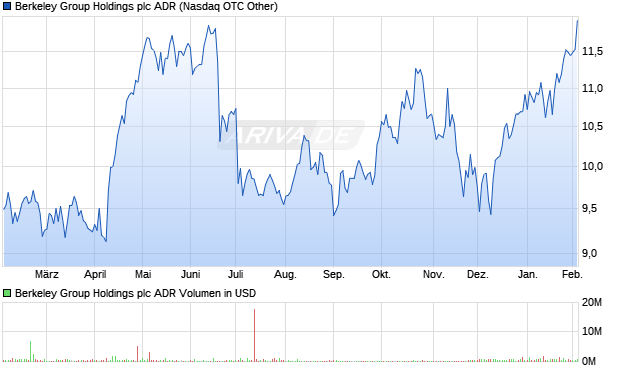 Berkeley Group Holdings Aktie (ADR) Chart