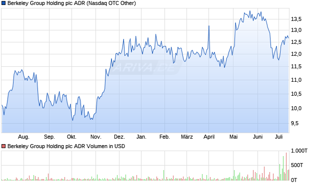 Berkeley Group Holding plc ADR Aktie Chart