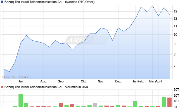 Bezeq The Israel Telecommunication Corp Aktie (ADR) Chart