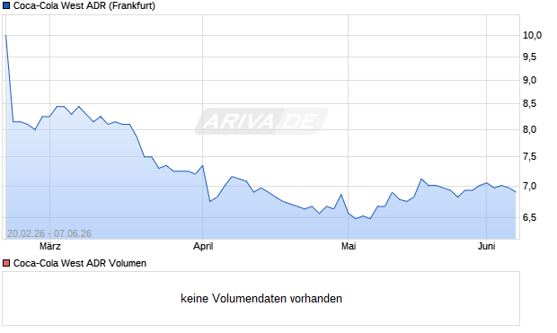 Coca-Cola West Aktie (ADR) Chart