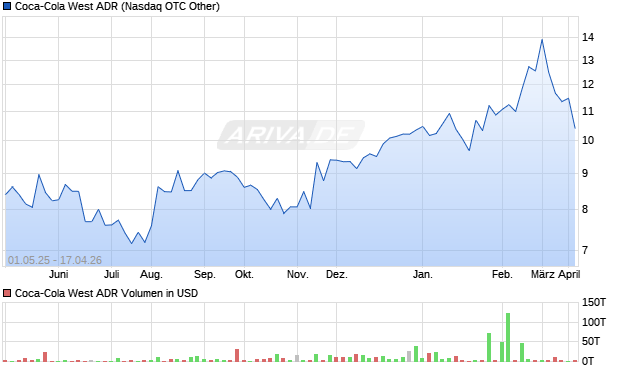 Coca-Cola West Aktie (ADR) Chart