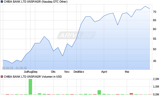 CHIBA BANK LTD UNSP/ADR Aktie Chart