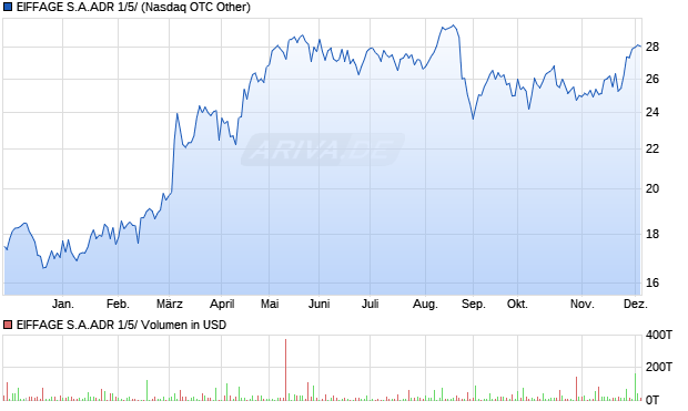 EIFFAGE S.A.ADR 1/5/ Aktie Chart