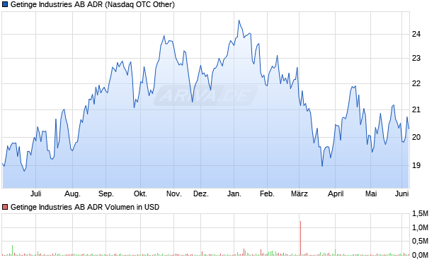 Getinge Industries AB Aktie (ADR) Chart