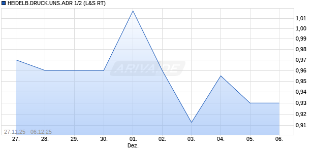 HEIDELB.DRUCK.UNS.ADR 1/2 Aktie Chart