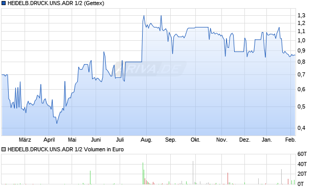 HEIDELB.DRUCK.UNS.ADR 1/2 Aktie Chart