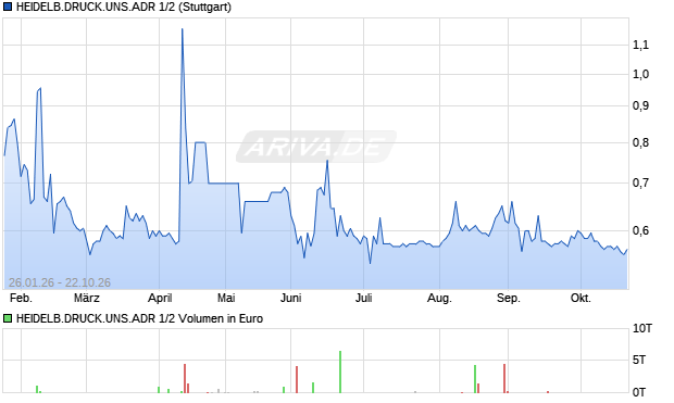 HEIDELB.DRUCK.UNS.ADR 1/2 Aktie Chart