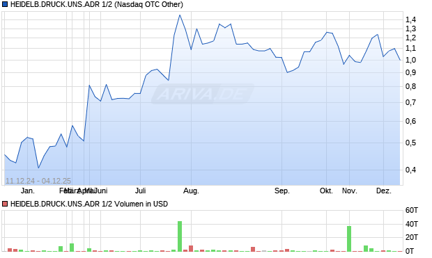 HEIDELB.DRUCK.UNS.ADR 1/2 Aktie Chart