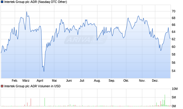 Intertek Group Aktie (ADR) Chart