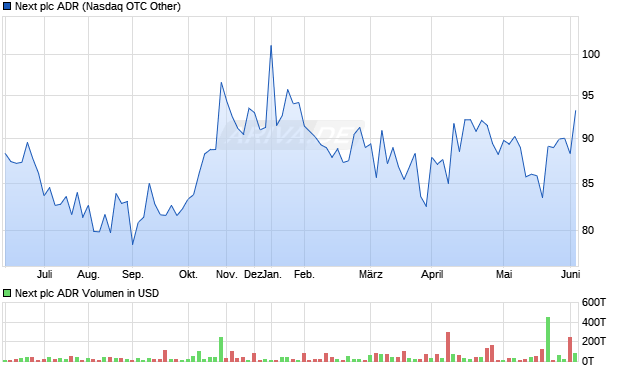 Next Aktie (ADR) Chart