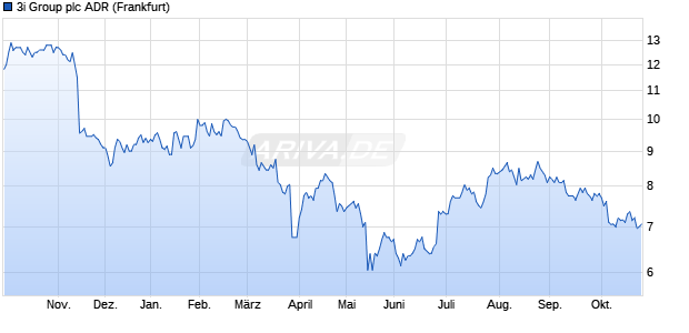 3i Group Aktie (ADR) Chart