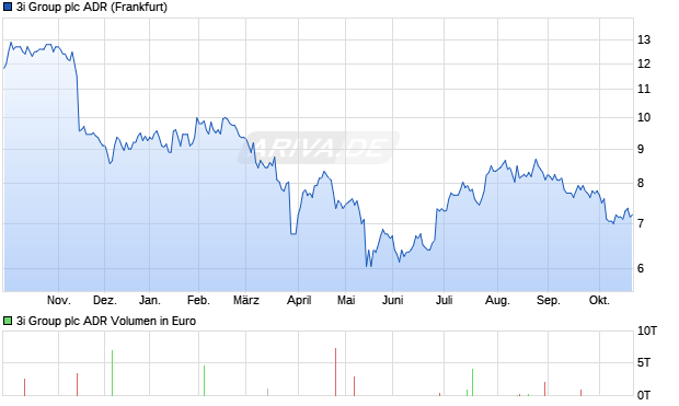 3i Group Aktie (ADR) Chart