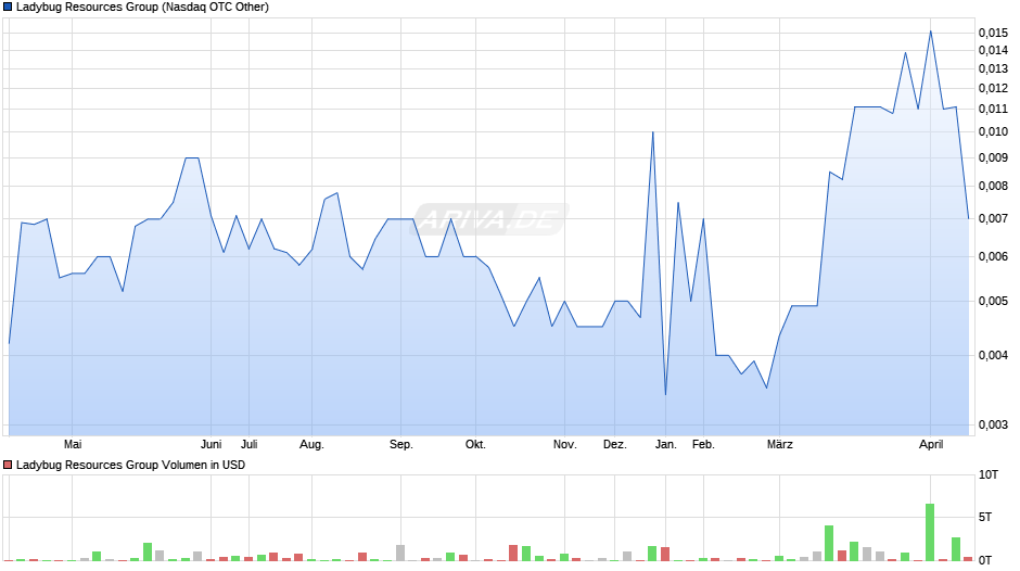 Ladybug Resources Group Chart