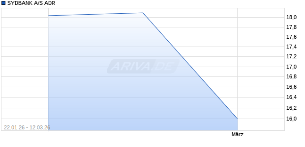 SYDBANK A/S Aktie (ADR) Chart