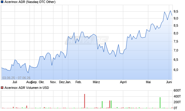 Acerinox Aktie (ADR) Chart