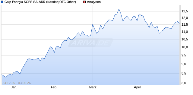 Galp Energia SGPS Aktie (ADR) Aktie