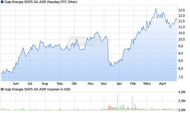 Galp Energia SGPS Aktie (ADR) Chart