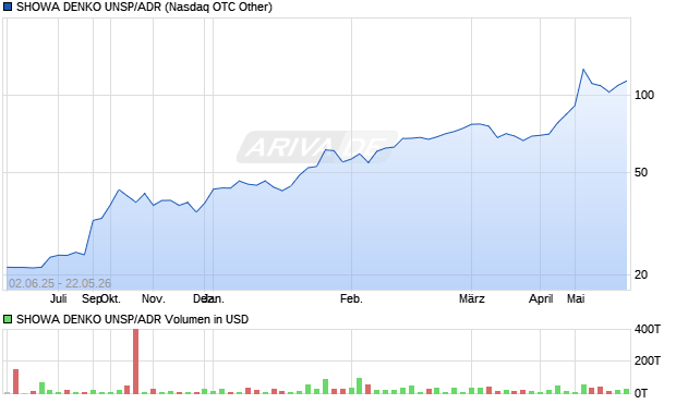 SHOWA DENKO UNSP/ADR Aktie Chart