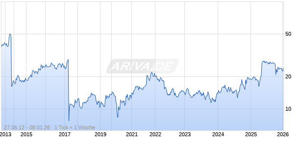 NTT Data Group Corp ADR Chart