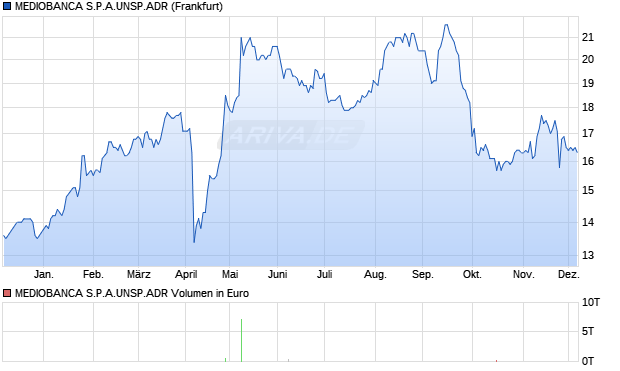 MEDIOBANCA S.P.A.UNSP.ADR Aktie Chart
