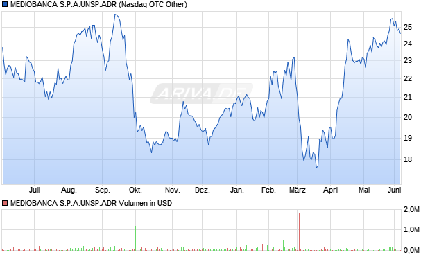 MEDIOBANCA S.P.A.UNSP.ADR Aktie Chart