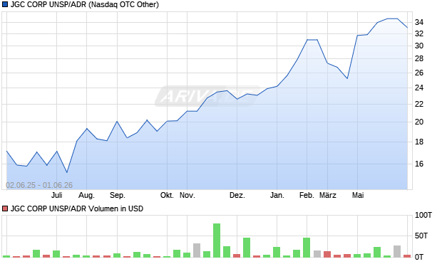 JGC CORP UNSP/ADR Aktie Chart
