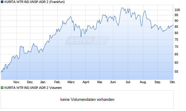 KURITA WTR IND.UNSP.ADR 2 Aktie Chart