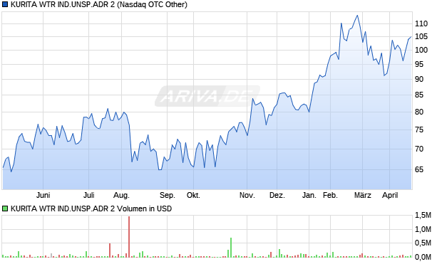 KURITA WTR IND.UNSP.ADR 2 Aktie Chart