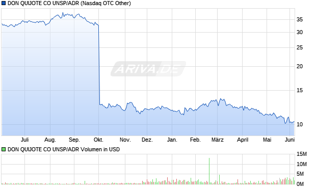 DON QUIJOTE CO UNSP/ADR Aktie Chart