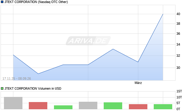 JTEKT CORPORATION Aktie Chart