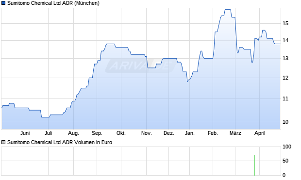 Sumitomo Chemical Aktie (ADR) Chart