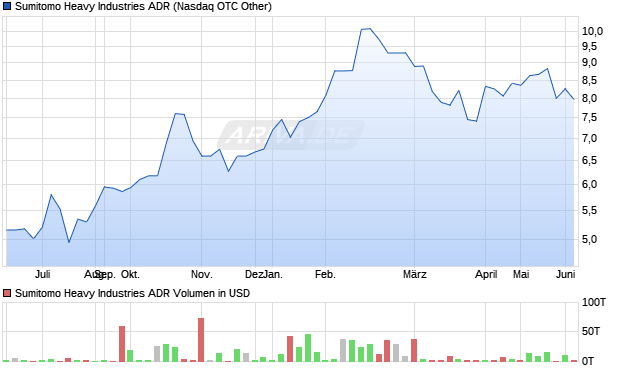 Sumitomo Heavy Industries Aktie (ADR) Chart