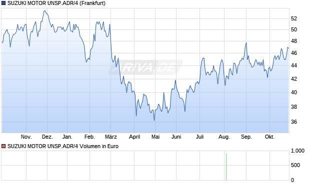 SUZUKI MOTOR UNSP.ADR/4 Aktie Chart