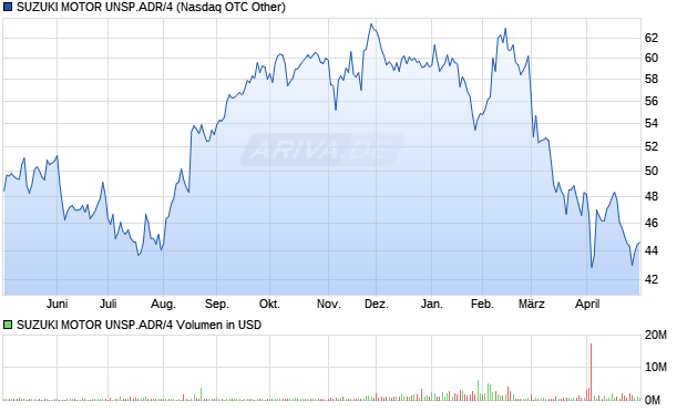 SUZUKI MOTOR UNSP.ADR/4 Aktie Chart