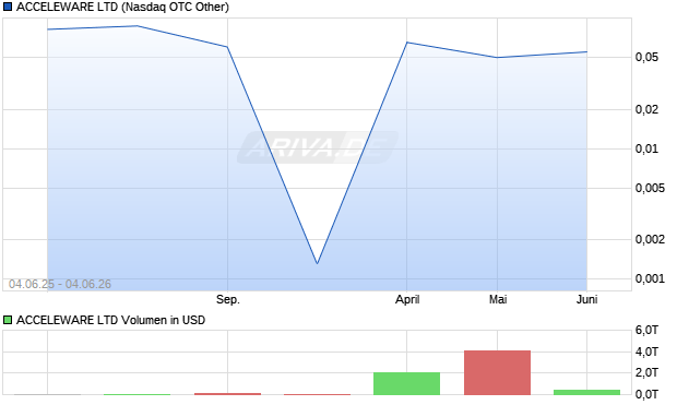ACCELEWARE Aktie Chart