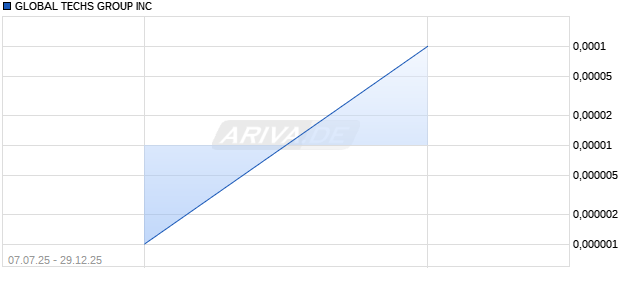GLOBAL TECHS GROUP Aktie Chart