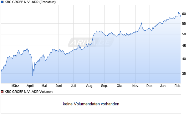 KBC GROEP N.V. Aktie (ADR) Chart