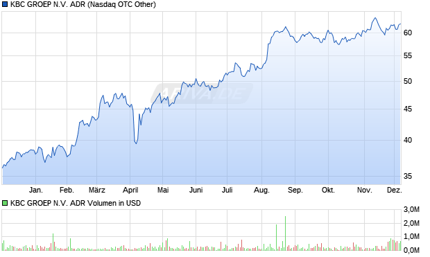 KBC GROEP N.V. Aktie (ADR) Chart
