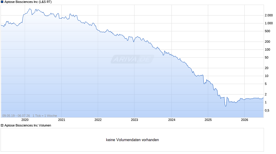 Aptose Biosciences Chart